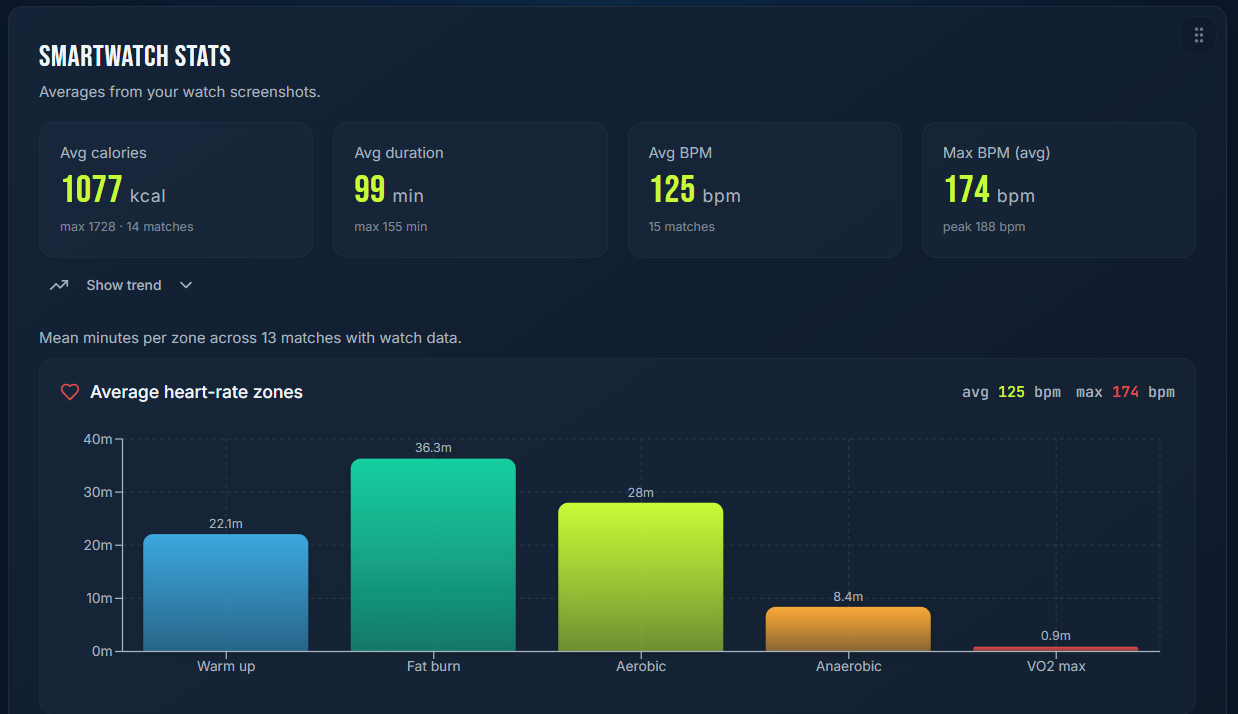 Smartwatch stats: average calories, duration, BPM, max BPM and heart-rate zone bar chart