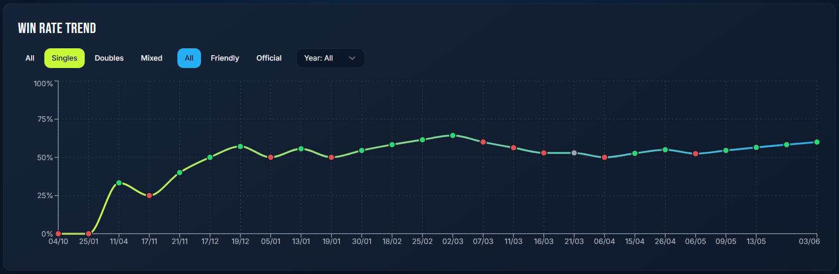 Win-rate trend chart filtered by Singles, with format and year filters