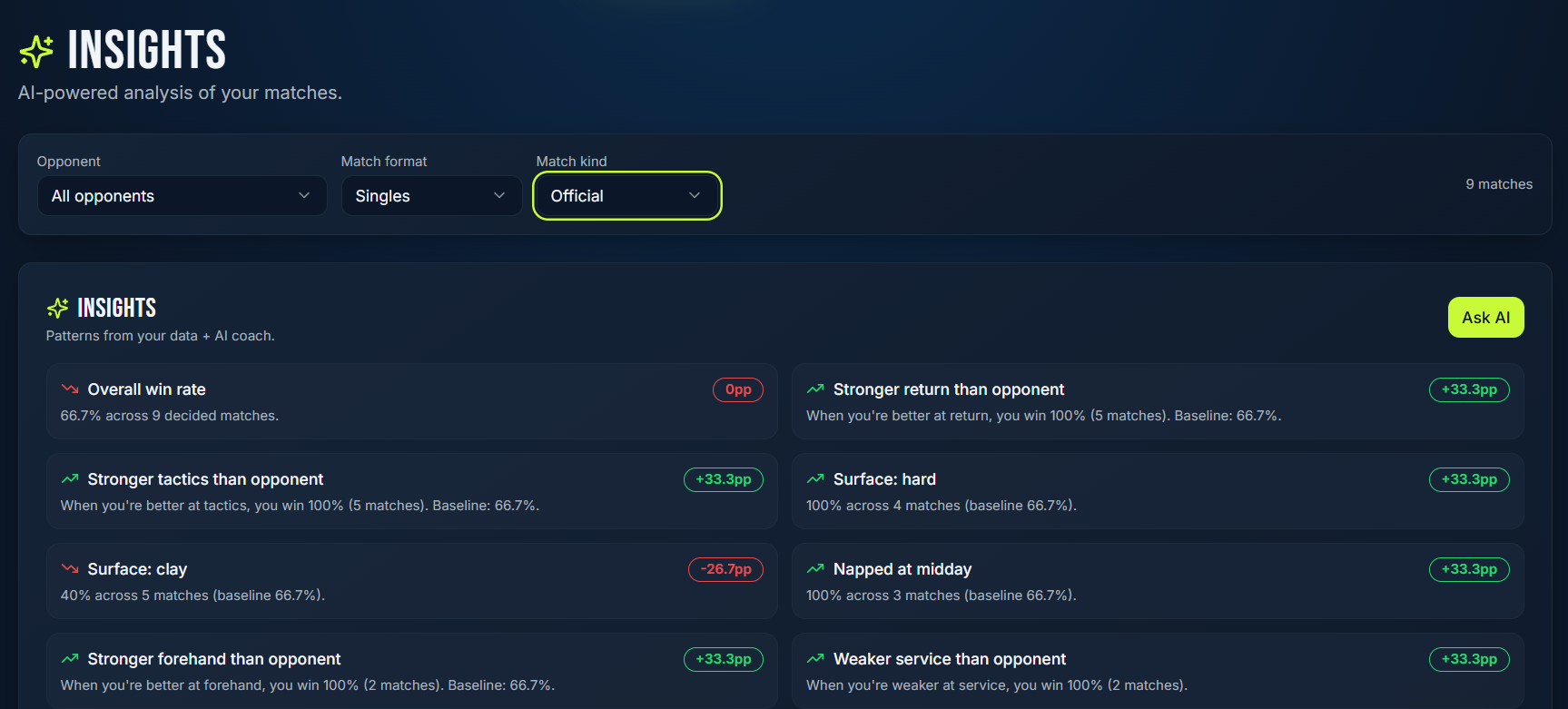 AI Insights panel listing patterns like 'Stronger return than opponent', 'Surface: clay', 'Napped at midday'