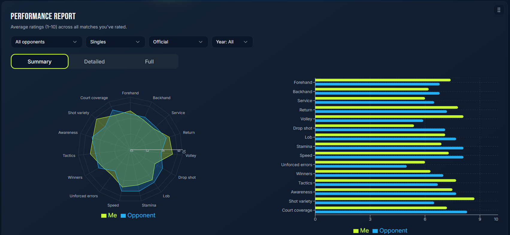 Performance radar chart comparing your ratings to your opponents' across 15 skills